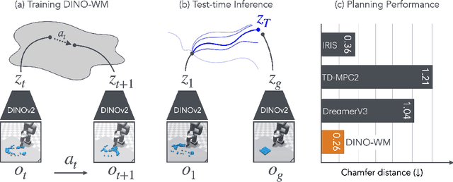 Figure 1 for DINO-WM: World Models on Pre-trained Visual Features enable Zero-shot Planning