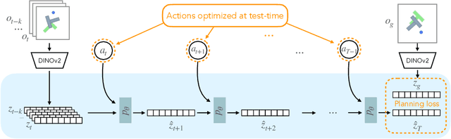 Figure 3 for DINO-WM: World Models on Pre-trained Visual Features enable Zero-shot Planning