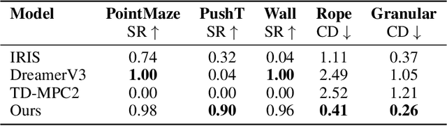 Figure 2 for DINO-WM: World Models on Pre-trained Visual Features enable Zero-shot Planning