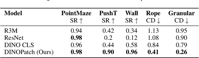 Figure 4 for DINO-WM: World Models on Pre-trained Visual Features enable Zero-shot Planning