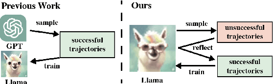 Figure 1 for Reflection-Reinforced Self-Training for Language Agents