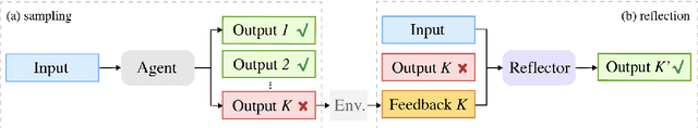 Figure 3 for Reflection-Reinforced Self-Training for Language Agents