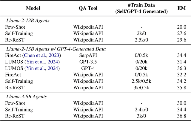 Figure 2 for Reflection-Reinforced Self-Training for Language Agents