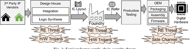 Figure 1 for X-DFS: Explainable Artificial Intelligence Guided Design-for-Security Solution Space Exploration