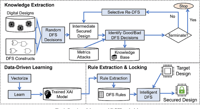 Figure 3 for X-DFS: Explainable Artificial Intelligence Guided Design-for-Security Solution Space Exploration