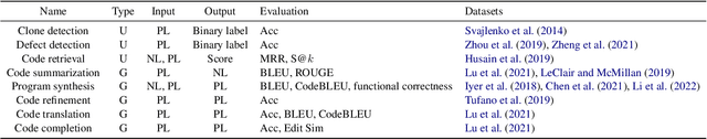 Figure 2 for A Survey on Pretrained Language Models for Neural Code Intelligence