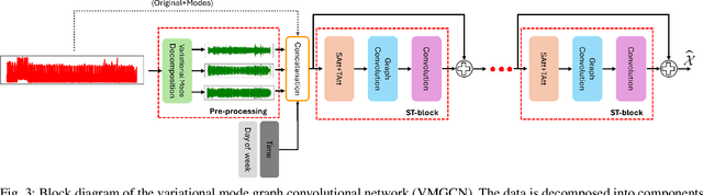 Figure 3 for Variational Mode-Driven Graph Convolutional Network for Spatiotemporal Traffic Forecasting