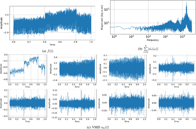 Figure 4 for Variational Mode-Driven Graph Convolutional Network for Spatiotemporal Traffic Forecasting