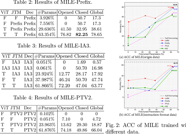 Figure 2 for Can LLMs' Tuning Methods Work in Medical Multimodal Domain?