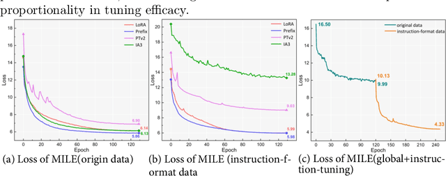 Figure 3 for Can LLMs' Tuning Methods Work in Medical Multimodal Domain?