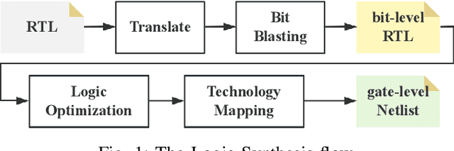 Figure 1 for OpenLS-DGF: An Adaptive Open-Source Dataset Generation Framework for Machine Learning Tasks in Logic Synthesis