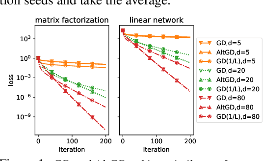 Figure 2 for Provable Acceleration of Nesterov's Accelerated Gradient for Rectangular Matrix Factorization and Linear Neural Networks