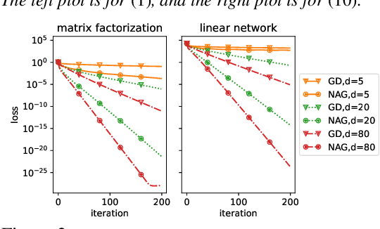 Figure 3 for Provable Acceleration of Nesterov's Accelerated Gradient for Rectangular Matrix Factorization and Linear Neural Networks