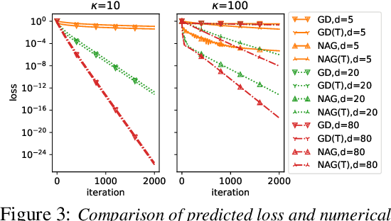 Figure 4 for Provable Acceleration of Nesterov's Accelerated Gradient for Rectangular Matrix Factorization and Linear Neural Networks