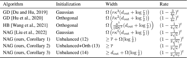 Figure 1 for Provable Acceleration of Nesterov's Accelerated Gradient for Rectangular Matrix Factorization and Linear Neural Networks