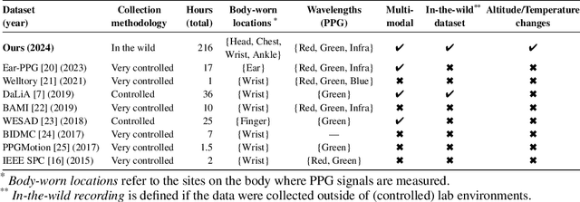 Figure 2 for WildPPG: A Real-World PPG Dataset of Long Continuous Recordings