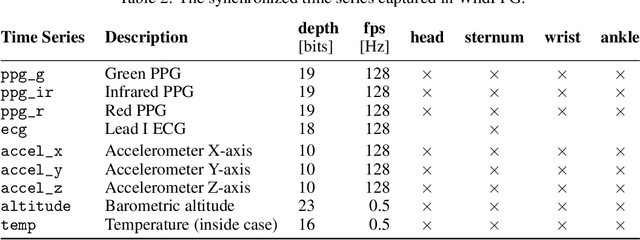 Figure 4 for WildPPG: A Real-World PPG Dataset of Long Continuous Recordings