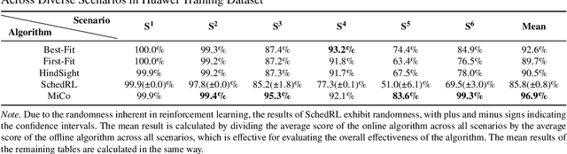 Figure 4 for Learning Virtual Machine Scheduling in Cloud Computing through Language Agents