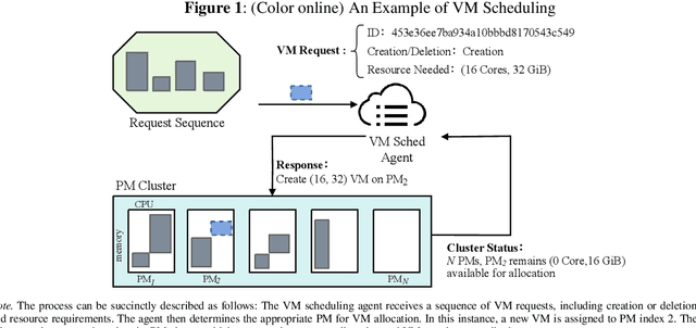 Figure 1 for Learning Virtual Machine Scheduling in Cloud Computing through Language Agents