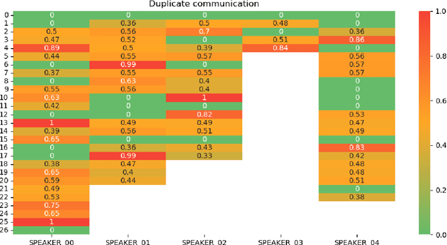 Figure 3 for Voice Communication Analysis in Esports