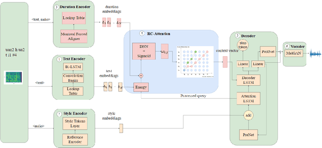 Figure 1 for Rhythm-controllable Attention with High Robustness for Long Sentence Speech Synthesis