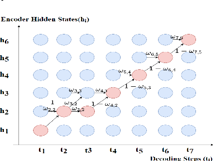 Figure 3 for Rhythm-controllable Attention with High Robustness for Long Sentence Speech Synthesis