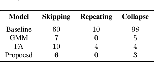 Figure 2 for Rhythm-controllable Attention with High Robustness for Long Sentence Speech Synthesis