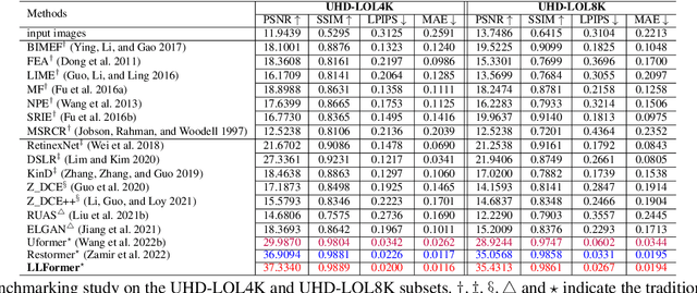 Figure 2 for Ultra-High-Definition Low-Light Image Enhancement: A Benchmark and Transformer-Based Method