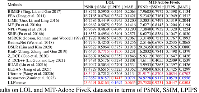 Figure 4 for Ultra-High-Definition Low-Light Image Enhancement: A Benchmark and Transformer-Based Method