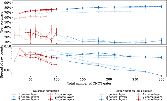 Figure 4 for Classification of the Fashion-MNIST Dataset on a Quantum Computer