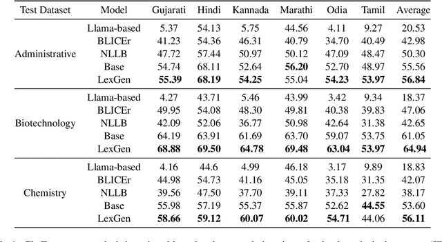 Figure 2 for LexGen: Domain-aware Multilingual Lexicon Generation