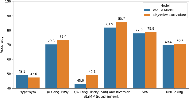 Figure 4 for CLIMB: Curriculum Learning for Infant-inspired Model Building