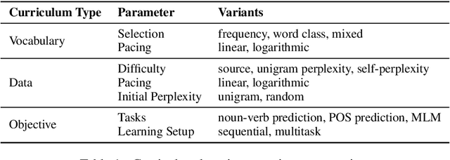 Figure 1 for CLIMB: Curriculum Learning for Infant-inspired Model Building