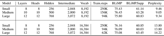 Figure 3 for CLIMB: Curriculum Learning for Infant-inspired Model Building