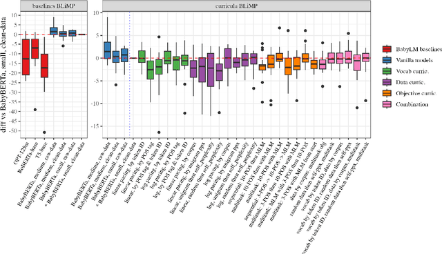 Figure 2 for CLIMB: Curriculum Learning for Infant-inspired Model Building