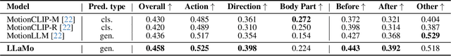 Figure 4 for Human Motion Instruction Tuning