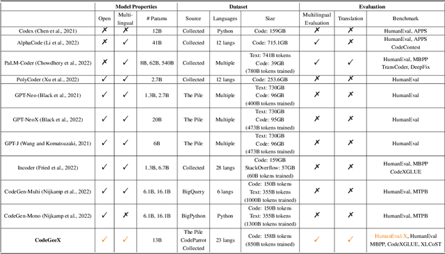 Figure 2 for CodeGeeX: A Pre-Trained Model for Code Generation with Multilingual Evaluations on HumanEval-X