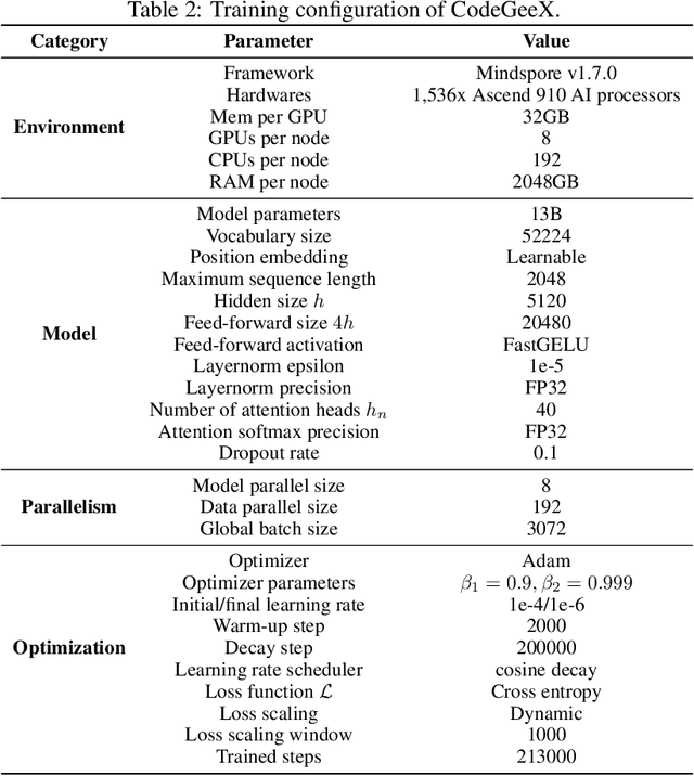 Figure 4 for CodeGeeX: A Pre-Trained Model for Code Generation with Multilingual Evaluations on HumanEval-X