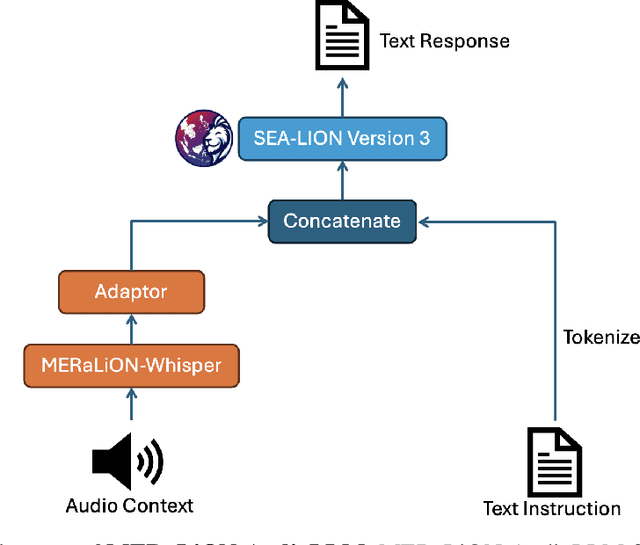 Figure 1 for MERaLiON-AudioLLM: Bridging Audio and Language with Large Language Models