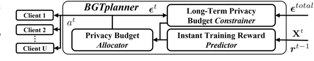 Figure 2 for BGTplanner: Maximizing Training Accuracy for Differentially Private Federated Recommenders via Strategic Privacy Budget Allocation