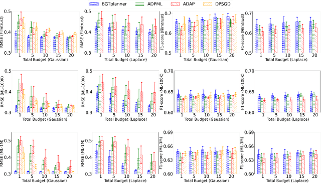 Figure 3 for BGTplanner: Maximizing Training Accuracy for Differentially Private Federated Recommenders via Strategic Privacy Budget Allocation