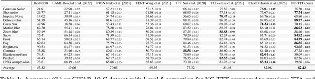 Figure 2 for NC-TTT: A Noise Contrastive Approach for Test-Time Training