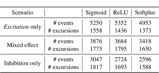 Figure 2 for Scalable Variational Bayes methods for Hawkes processes