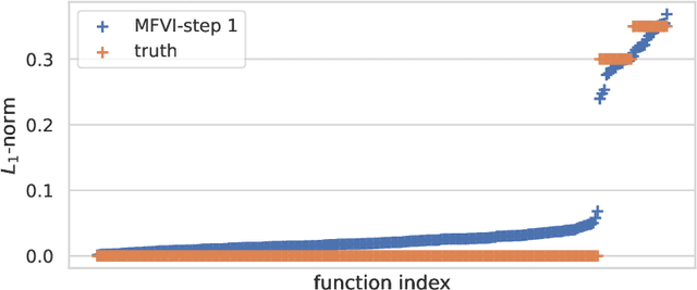 Figure 1 for Scalable Variational Bayes methods for Hawkes processes