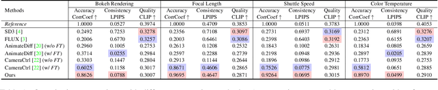 Figure 1 for Generative Photography: Scene-Consistent Camera Control for Realistic Text-to-Image Synthesis