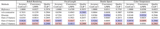 Figure 3 for Generative Photography: Scene-Consistent Camera Control for Realistic Text-to-Image Synthesis