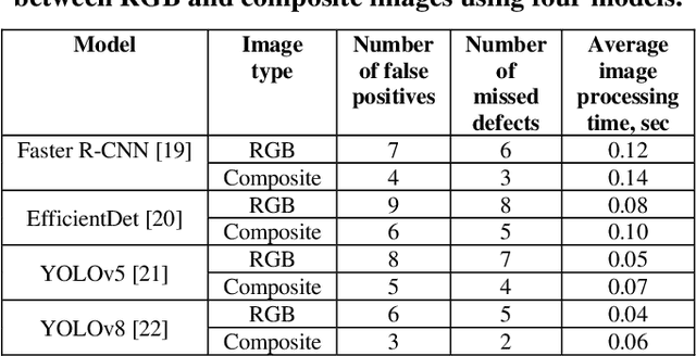 Figure 2 for Thermal and RGB Images Work Better Together in Wind Turbine Damage Detection