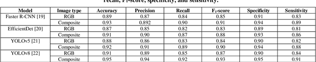 Figure 4 for Thermal and RGB Images Work Better Together in Wind Turbine Damage Detection