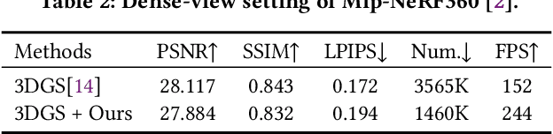 Figure 2 for VGNC: Reducing the Overfitting of Sparse-view 3DGS via Validation-guided Gaussian Number Control