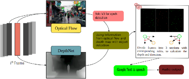 Figure 2 for Guidance system for Visually Impaired Persons using Deep Learning and Optical flow